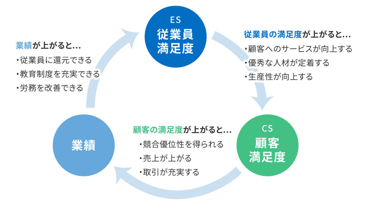 エンゲージメントを向上させる施策とは？企業事例を交えてわかりやすく解説！